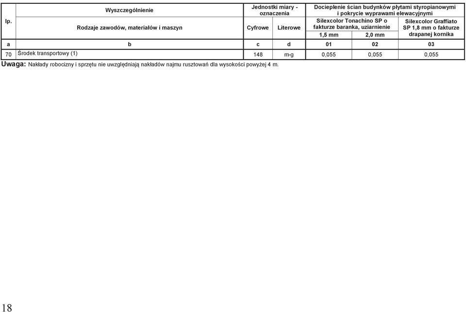 1,8 mm o fakturze 1,5 mm 2,0 mm drapanej kornika a b c d 01 02 03 70 Środek transportowy (1) 148 m-g 0,055