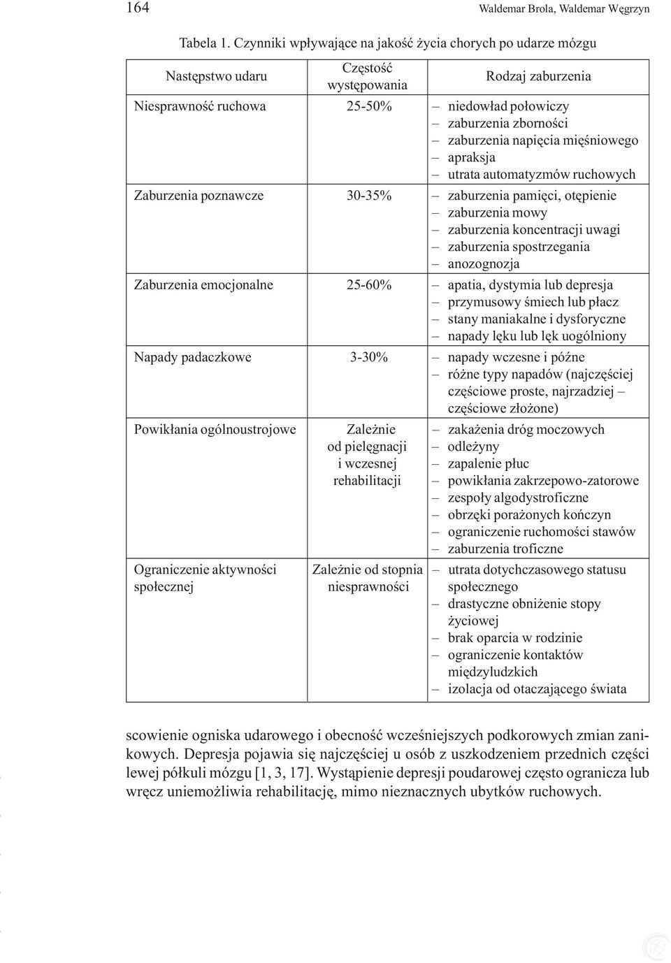 napiêcia miêœniowego apraksja utrata automatyzmów ruchowych Zaburzenia poznawcze 30-35% zaburzenia pamiêci, otêpienie zaburzenia mowy zaburzenia koncentracji uwagi zaburzenia spostrzegania