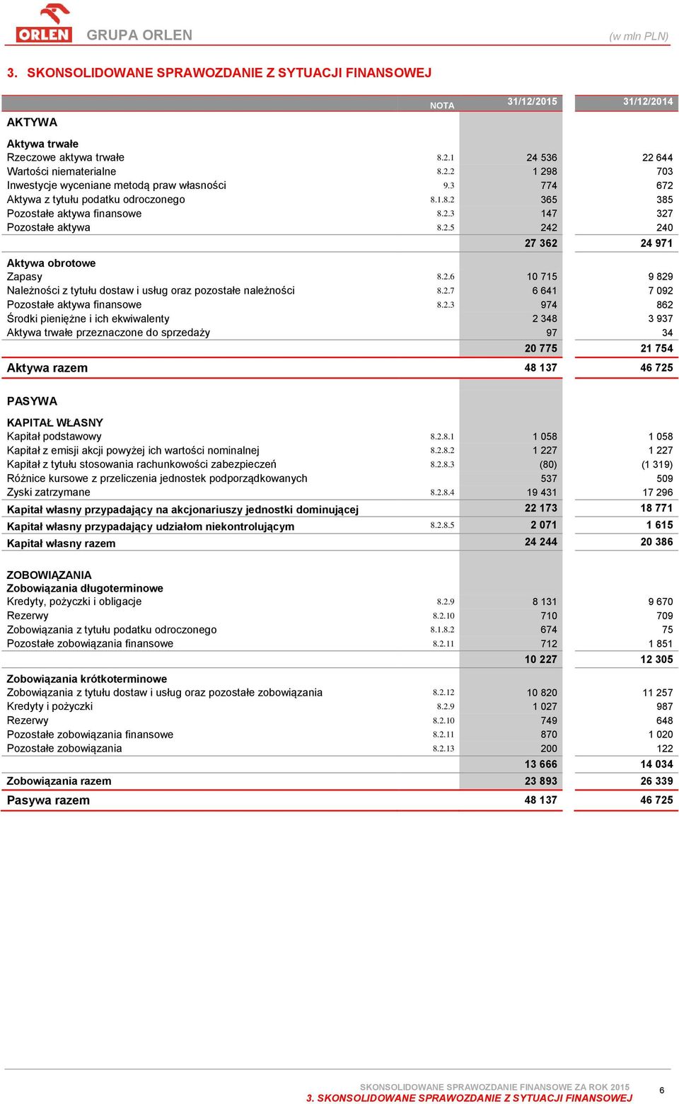 2.7 6 641 7 092 Pozostałe aktywa finansowe 8.2.3 974 862 Środki pieniężne i ich ekwiwalenty 2 348 3 937 Aktywa trwałe przeznaczone do sprzedaży 97 34 20 775 21 754 Aktywa razem 48 137 46 725 PASYWA KAPITAŁ WŁASNY Kapitał podstawowy 8.