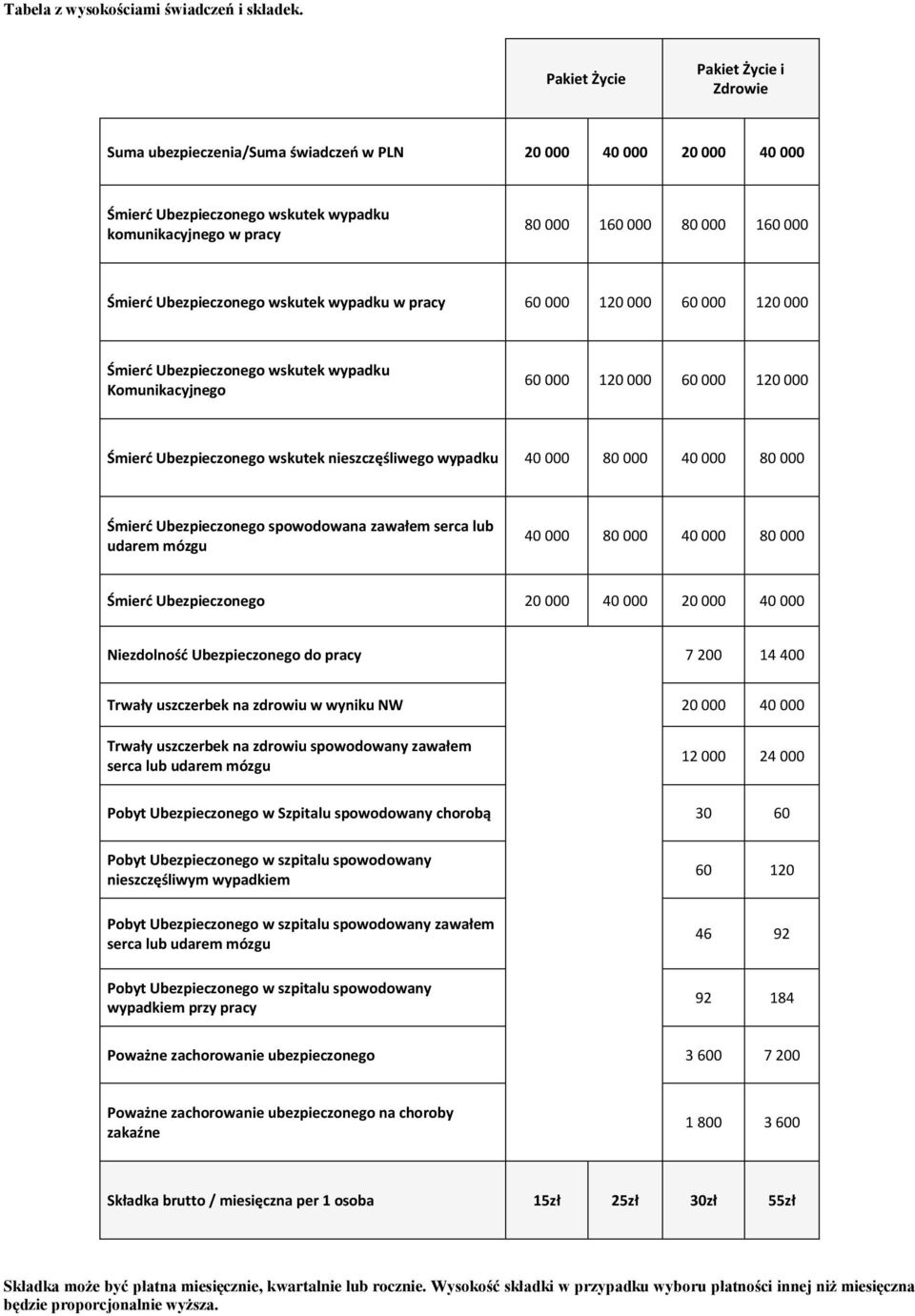 Śmierć Ubezpieczonego wskutek wypadku w pracy 60 000 120 000 60 000 120 000 Śmierć Ubezpieczonego wskutek wypadku Komunikacyjnego 60 000 120 000 60 000 120 000 Śmierć Ubezpieczonego wskutek