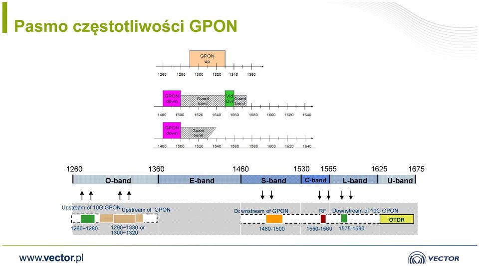 Upstream of GPON 1260~1280 1290~1330 or 1300~1320 Downstream of