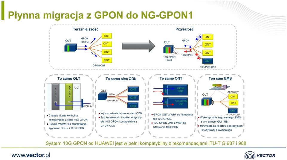 samej sieci ODN Typ światłowodu i budżet optyczny dla 10G GPON kompatybilne z GPON ODN GPON z WBF do filtrowania fali 10G GPON.
