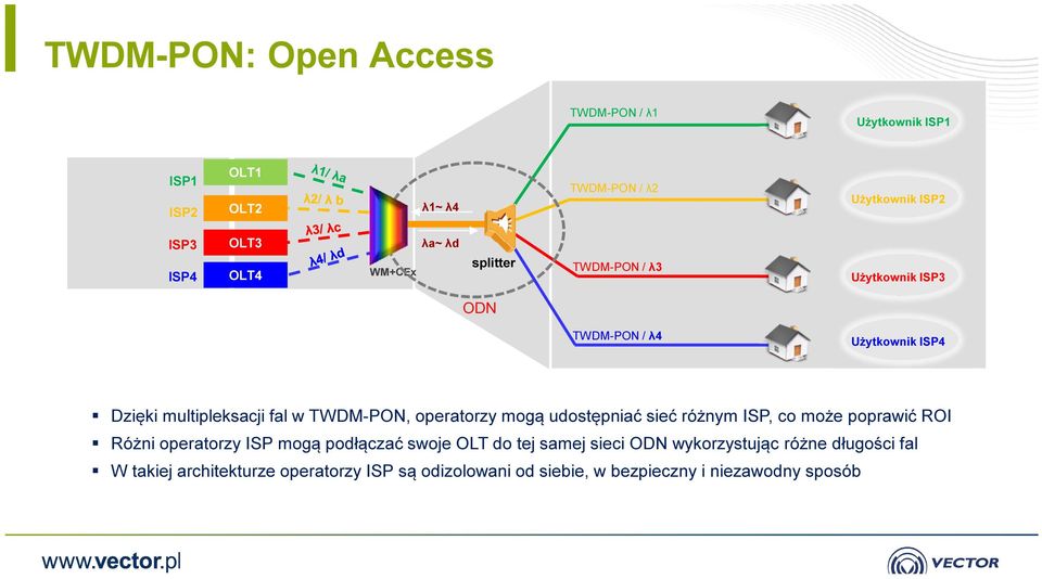operatorzy mogą udostępniać sieć różnym ISP, co może poprawić ROI Różni operatorzy ISP mogą podłączać swoje OLT do tej samej