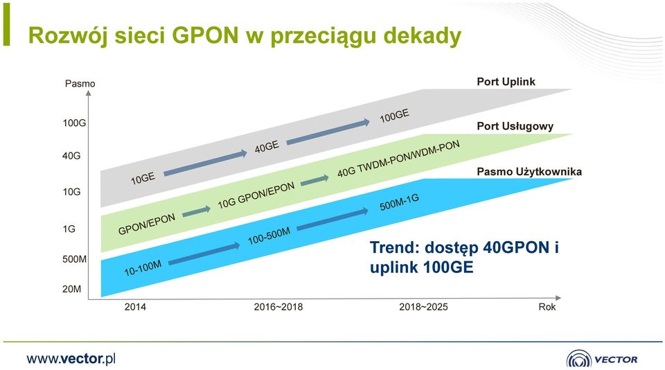 Użytkownika 10G 1G 500M 20M 2014 2016~2018