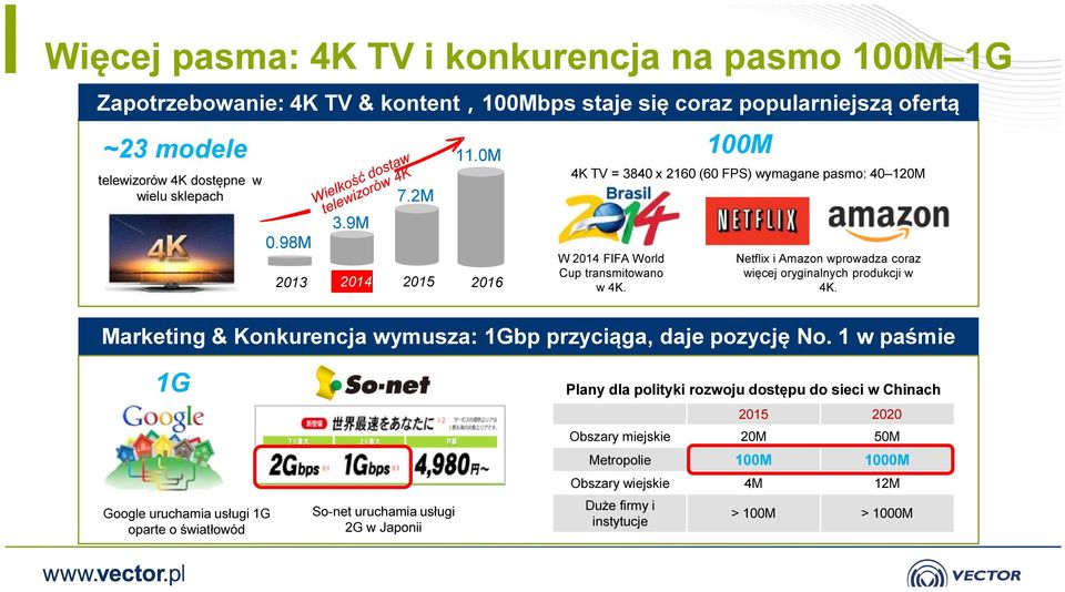100M 4K TV = 3840 x 2160 (60 FPS) wymagane pasmo: 40 120M Netflix i Amazon wprowadza coraz więcej oryginalnych produkcji w 4K. Marketing & Konkurencja wymusza: 1Gbp przyciąga, daje pozycję No.