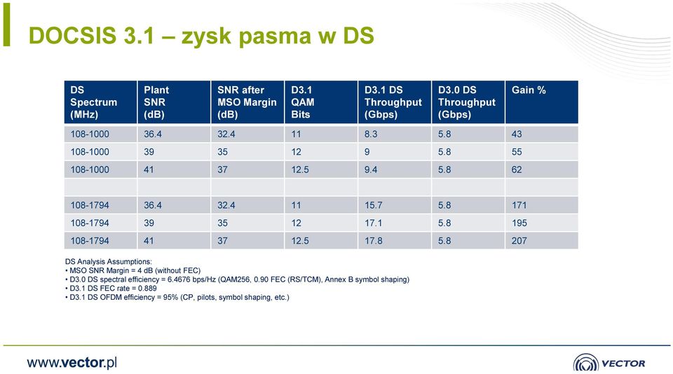7 5.8 171 108-1794 39 35 12 17.1 5.8 195 108-1794 41 37 12.5 17.8 5.8 207 DS Analysis Assumptions: MSO SNR Margin = 4 db (without FEC) D3.
