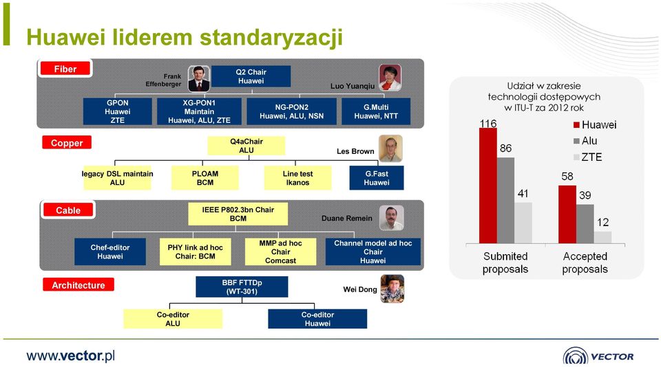 Multi Huawei, NTT Udział w zakresie technologii dostępowych w ITU-T za 2012 rok Copper Q4aChair ALU Les Brown legacy DSL maintain ALU