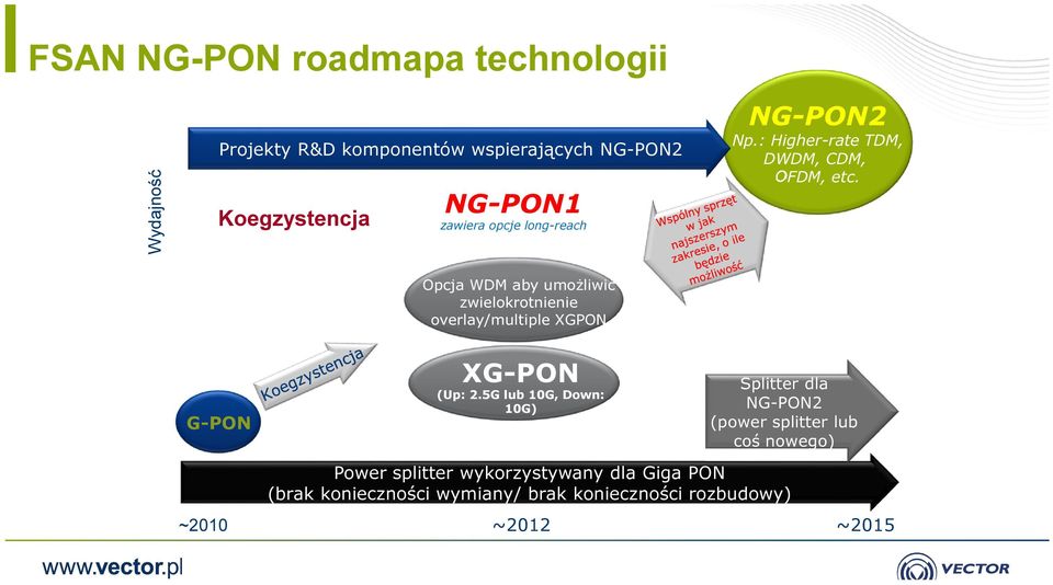 XGPON NG-PON2 Np.: Higher-rate TDM, DWDM, CDM, OFDM, etc. G-PON XG-PON (Up: 2.