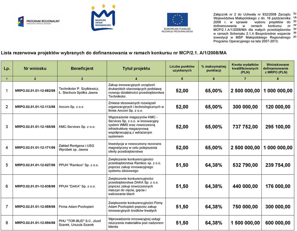 A/1/2008/MA MCP/2.1.A/1/2008/MA dla dla małych małych przedsiębiorstw przedsiębiorstw w ramach w ramach Schematu Schematu 2.1.A 2.1.A Bezpośrednie Bezpośrednie wsparcie wsparcie inwestycji inwestycji