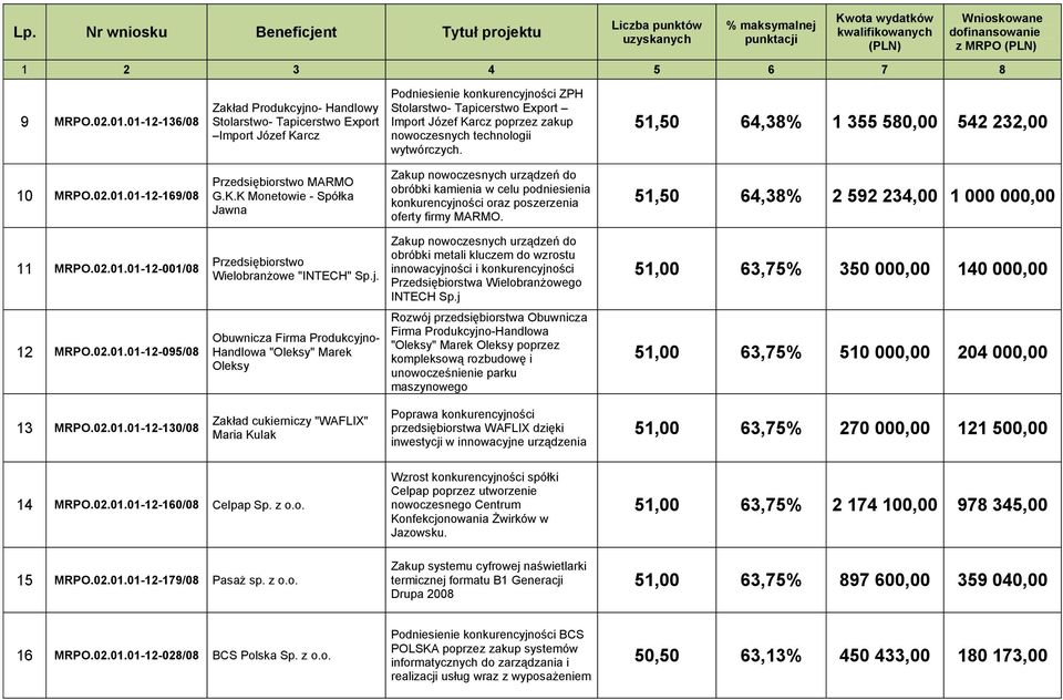 nowoczesnych technologii wytwórczych. 51,50 64,38 1 355 580,00 542 232,00 10 MRPO.02.01.01-12-169/08 Przedsiębiorstwo MARMO G.K.