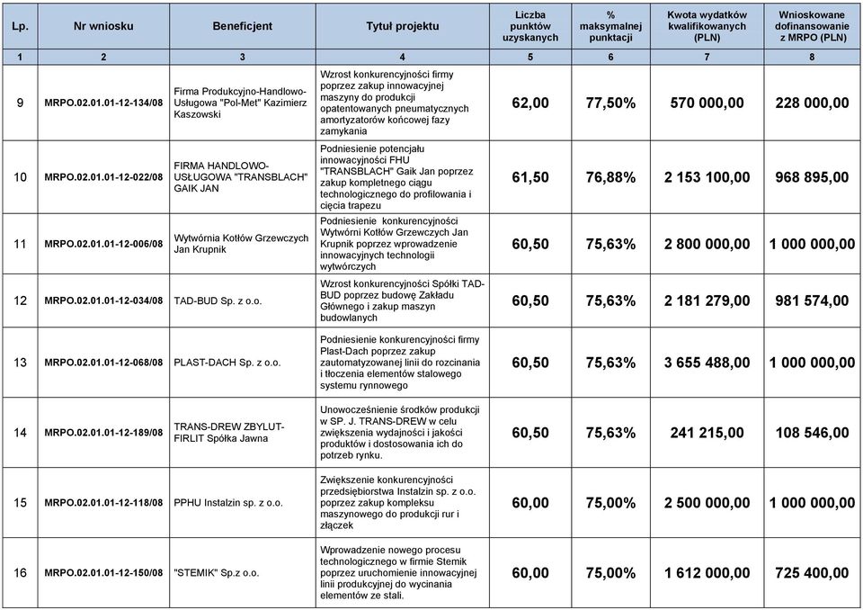 o. poprzez zakup innowacyjnej maszyny do produkcji opatentowanych pneumatycznych amortyzatorów końcowej fazy zamykania Podniesienie potencjału innowacyjności FHU "TRANSBLACH" Gaik Jan poprzez zakup
