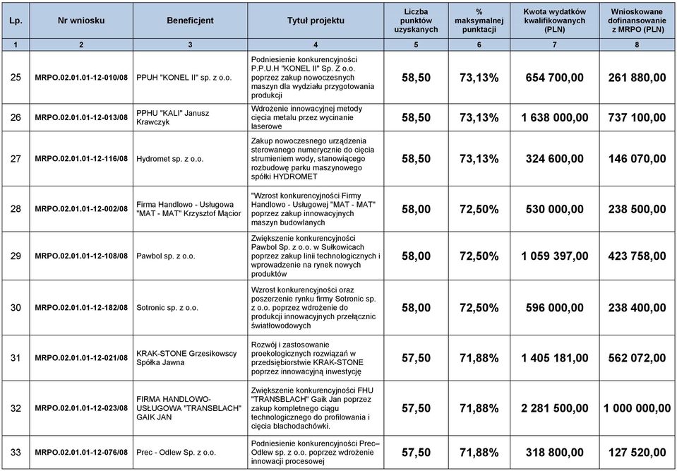 numerycznie do cięcia strumieniem wody, stanowiącego rozbudowę parku maszynowego spółki HYDROMET 58,50 73,13 654 700,00 261 880,00 58,50 73,13 1 638 000,00 737 100,00 58,50 73,13 324 600,00 146
