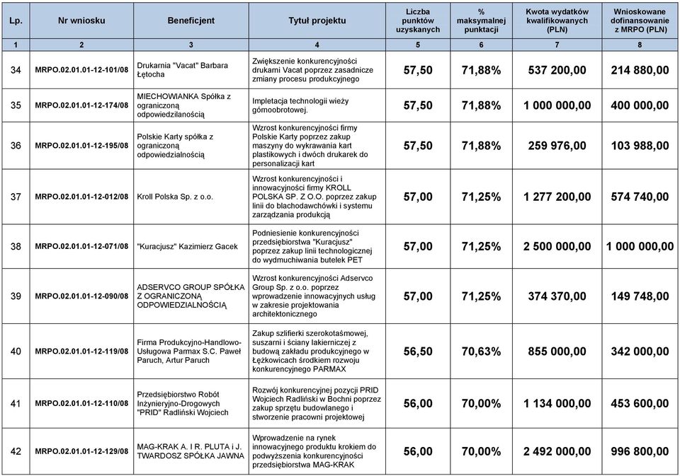 57,50 71,88 1 000 000,00 400 000,00 Polskie Karty poprzez zakup maszyny do wykrawania kart plastikowych i dwóch drukarek do personalizacji kart 57,50 71,88 259 976,00 103 988,00 37 MRPO.02.01.