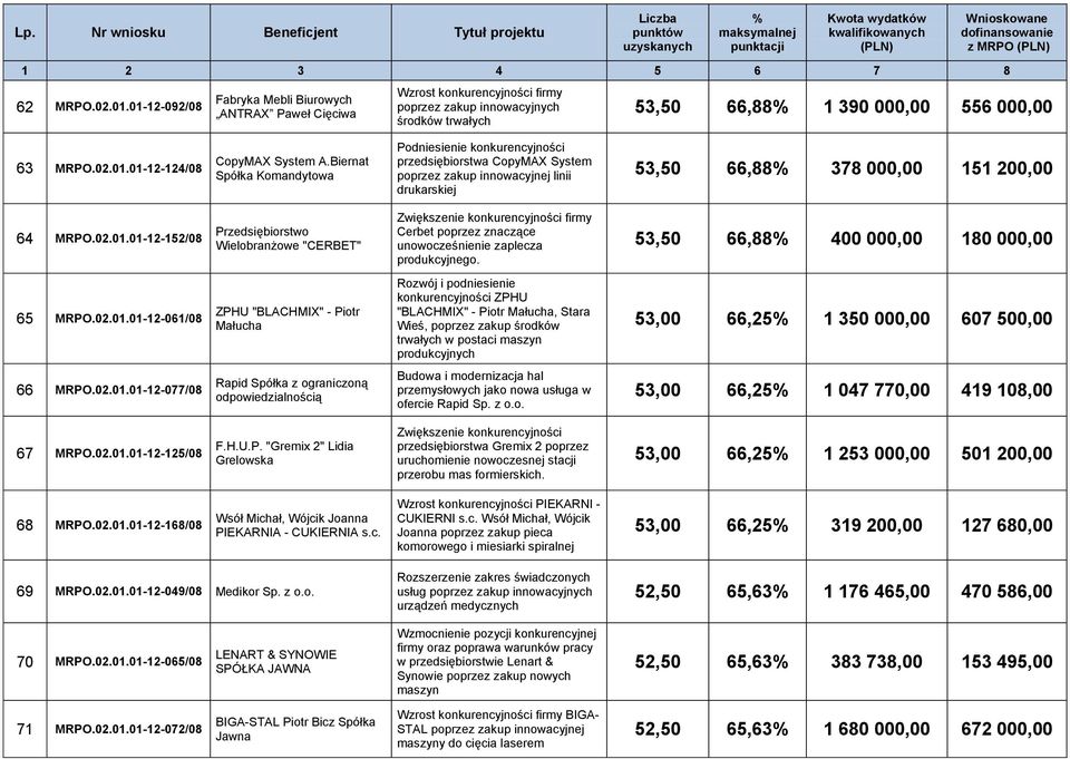 01-12-152/08 Przedsiębiorstwo Wielobranżowe "CERBET" firmy Cerbet poprzez znaczące unowocześnienie zaplecza produkcyjnego. 53,50 66,88 400 000,00 180 000,00 65 MRPO.02.01.01-12-061/08 ZPHU "BLACHMIX"
