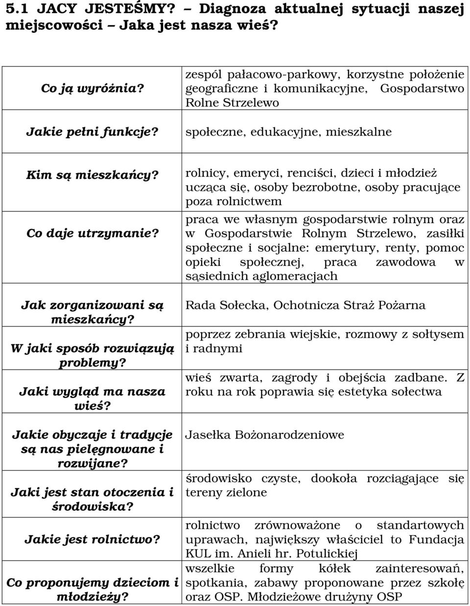 Jak zorganizowani są mieszkańcy? W jaki sposób rozwiązują problemy? Jaki wygląd ma nasza wieś? Jakie obyczaje i tradycje są nas pielęgnowane i rozwijane? Jaki jest stan otoczenia i środowiska?