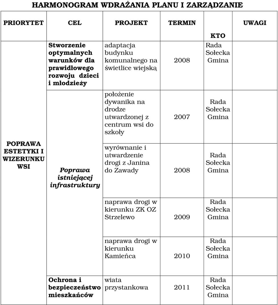 ESTETYKI I WIZERUNKU WSI Poprawa istniejącej infrastruktury wyrównanie i utwardzenie drogi z Janina do Zawady 2008 Rada Sołecka Gmina naprawa drogi w kierunku ZK OZ