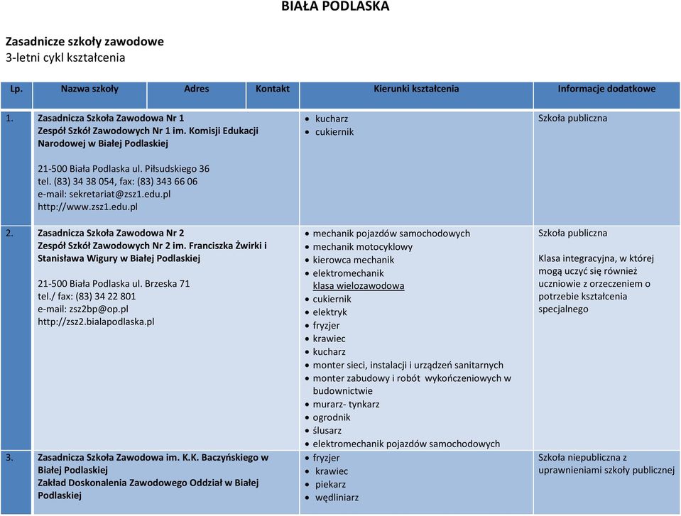 (83) 34 38 054, fax: (83) 343 66 06 e-mail: sekretariat@zsz1.edu.pl http://www.zsz1.edu.pl 2. Zasadnicza Szkoła Zawodowa Nr 2 Zespół Szkół Zawodowych Nr 2 im.