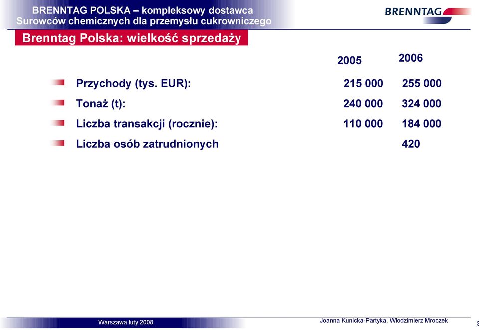 EUR): 215 000 255 000 Tonaż (t): 240 000 324