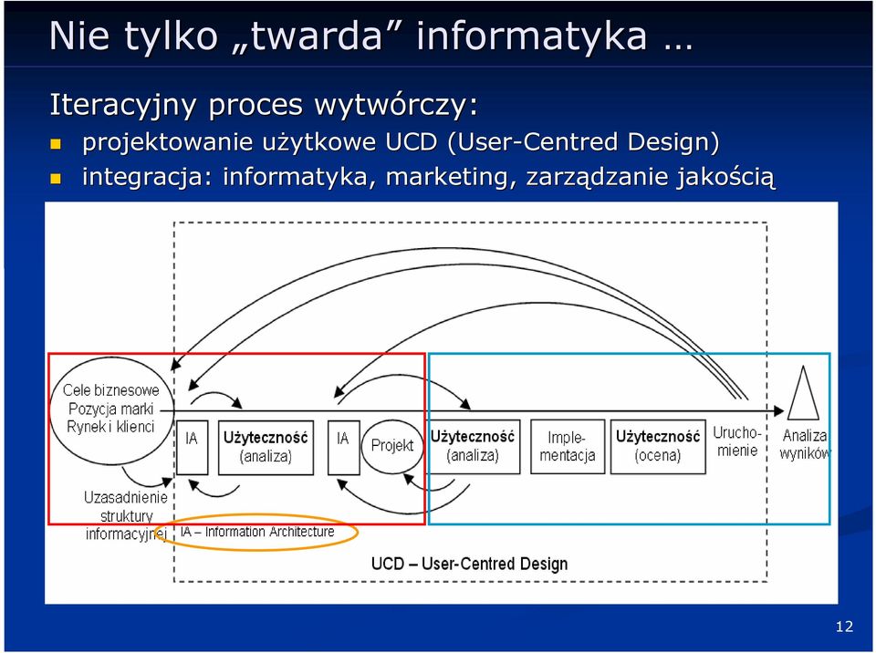 UCD (User( User-Centred Design) integracja: