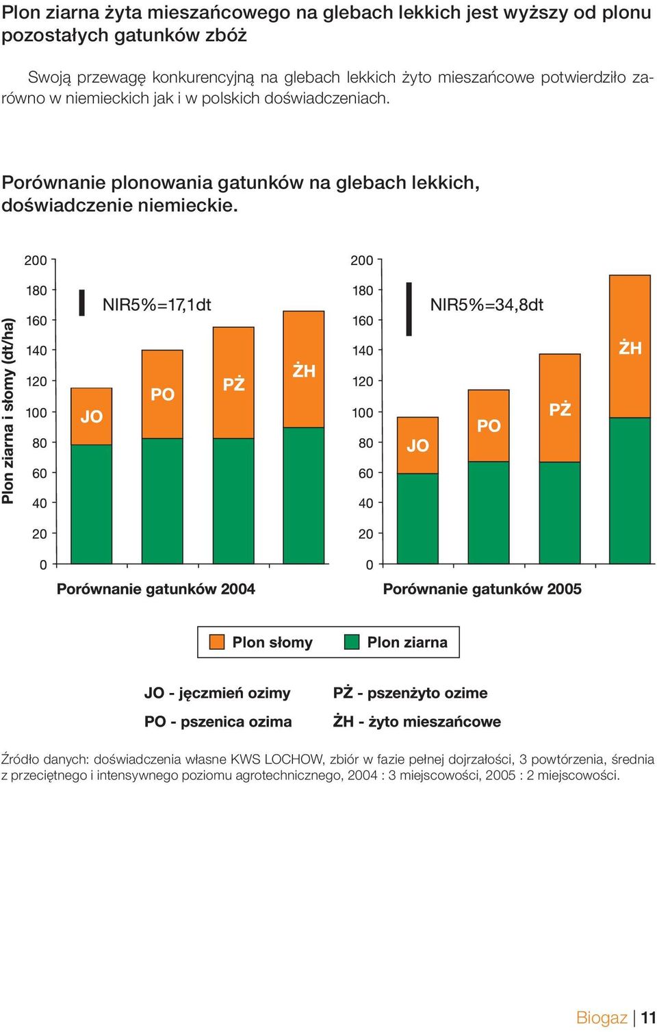 Porównanie plonowania gatunków na glebach lekkich, doświadczenie niemieckie.