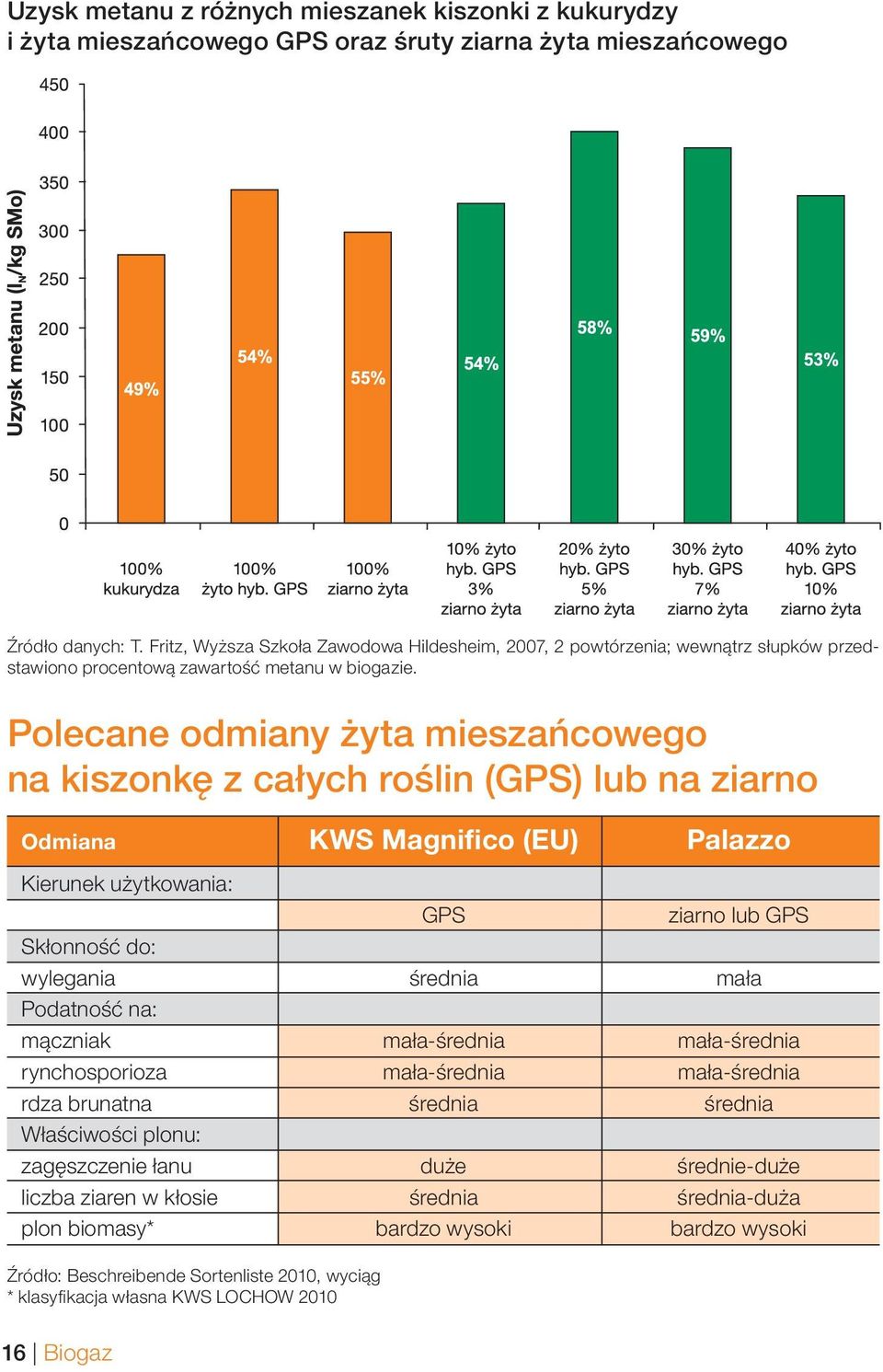 Polecane odmiany żyta mieszańcowego na kiszonkę z całych roślin (GPS) lub na ziarno Odmiana KWS Magnifico (EU) Palazzo Kierunek użytkowania: GPS ziarno lub GPS Skłonność do: wylegania średnia mała