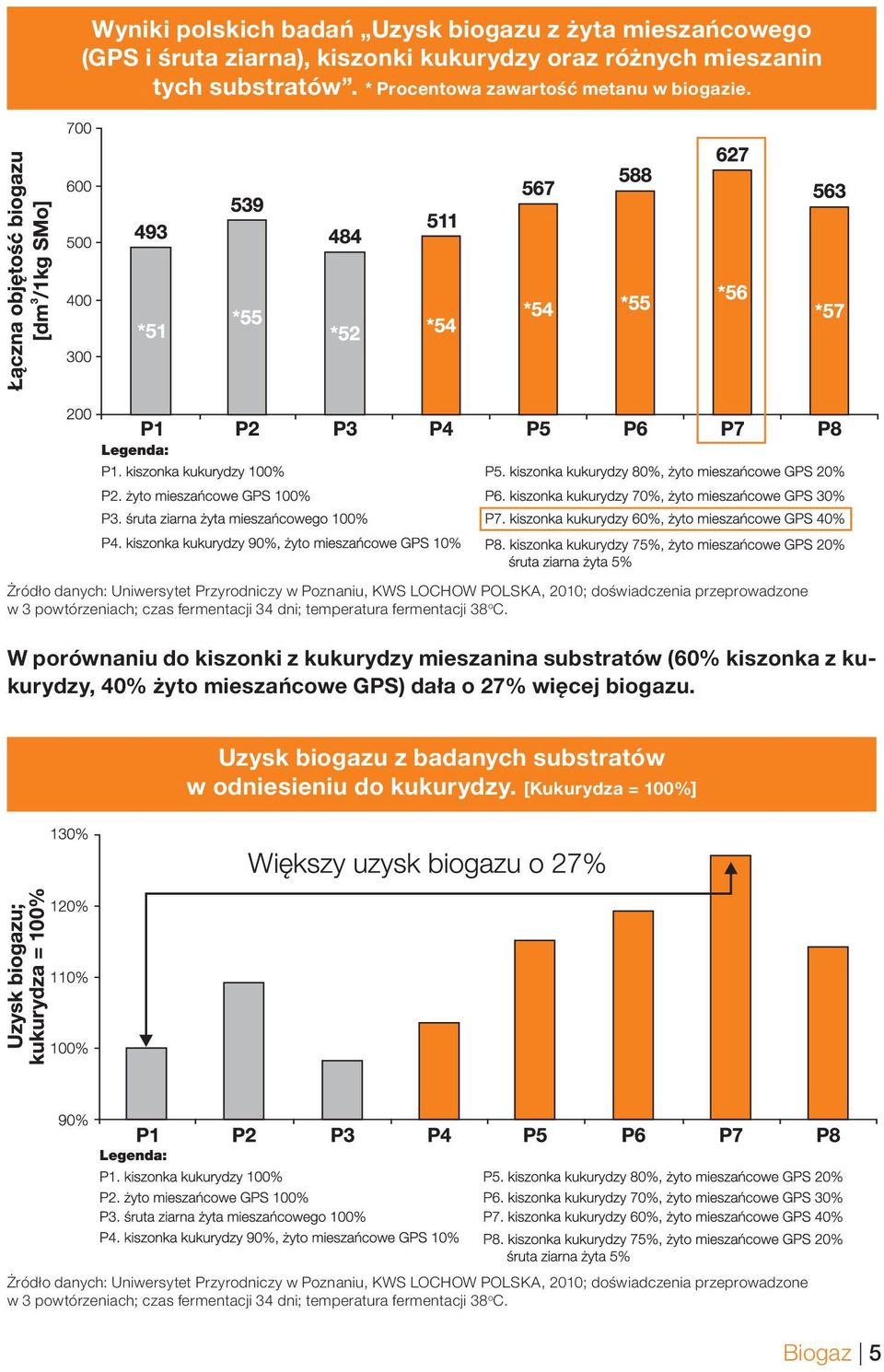 W porównaniu do kiszonki z kukurydzy mieszanina substratów (60% kiszonka z kukurydzy, 40% żyto mieszańcowe GPS) dała o 27% więcej biogazu.