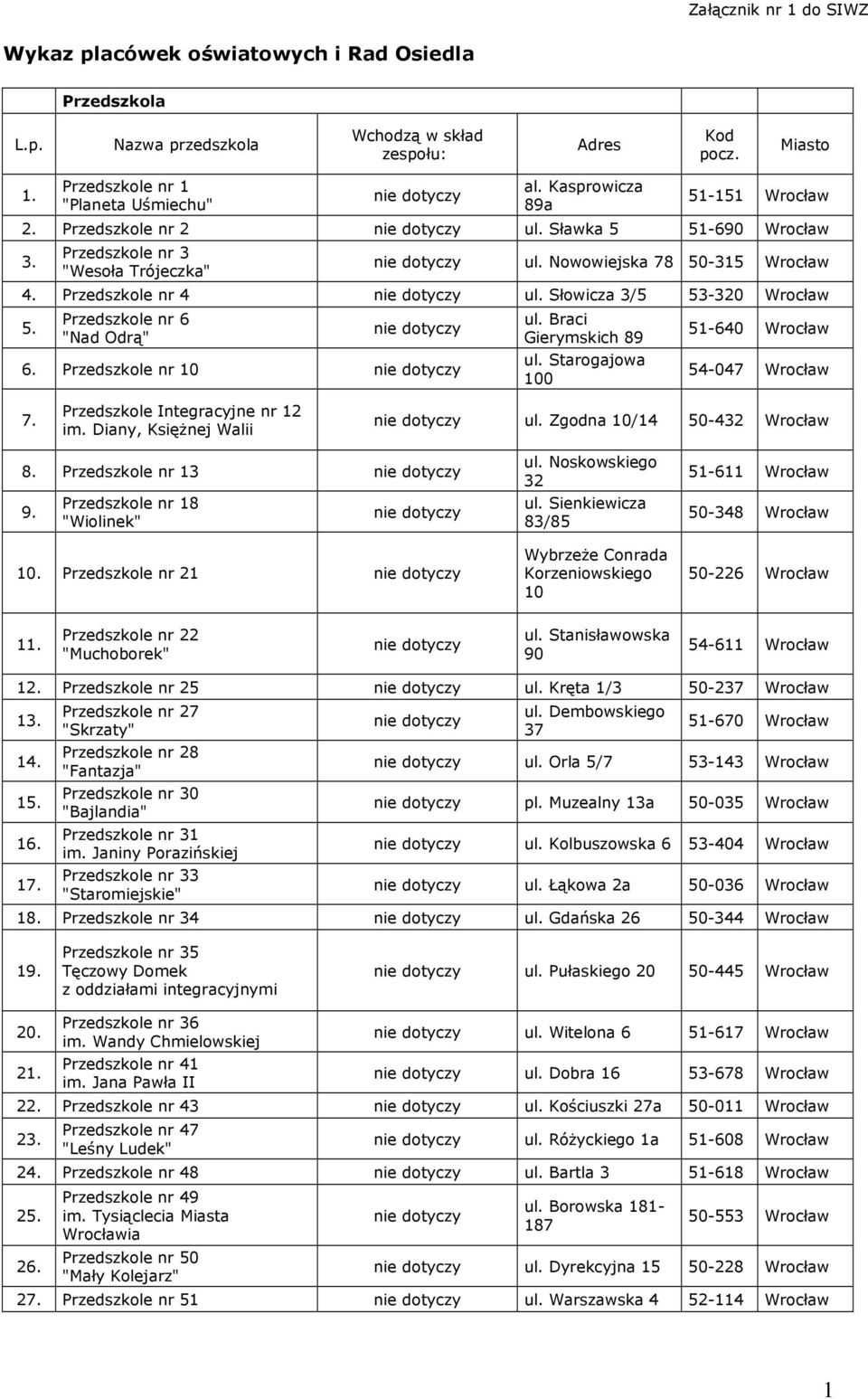 Słowicza 3/5 53-320 Wrocław 5. Przedszkole nr 6 "Nad Odrą" 6. Przedszkole nr 10 ul. Braci Gierymskich 89 ul. Starogajowa 100 51-640 Wrocław 54-047 Wrocław 7. Przedszkole Integracyjne nr 12 im.