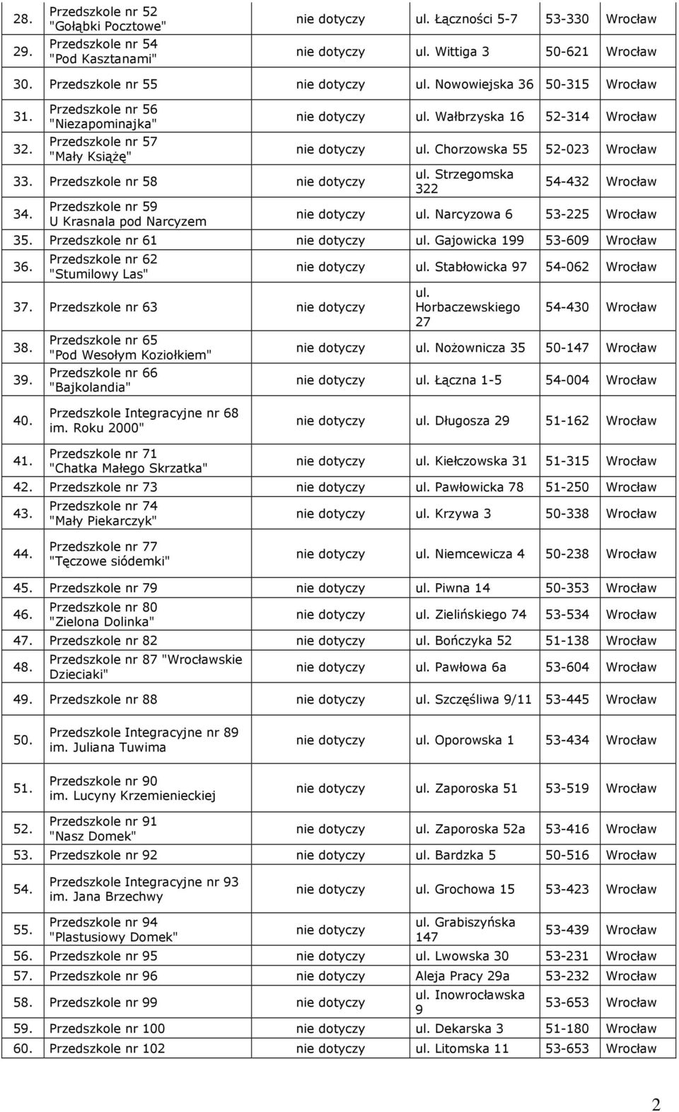 Wałbrzyska 16 52-314 Wrocław ul. Chorzowska 55 52-023 Wrocław ul. Strzegomska 322 54-432 Wrocław ul. Narcyzowa 6 53-225 Wrocław 35. Przedszkole nr 61 ul. Gajowicka 199 53-609 Wrocław 36.