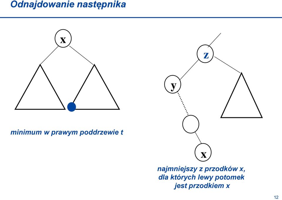 najmniejszy z przodków x, dla