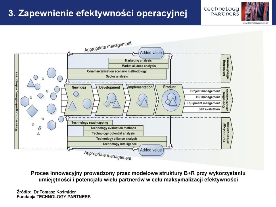 B+R przy wykorzystaniu umiejętności i potencjału