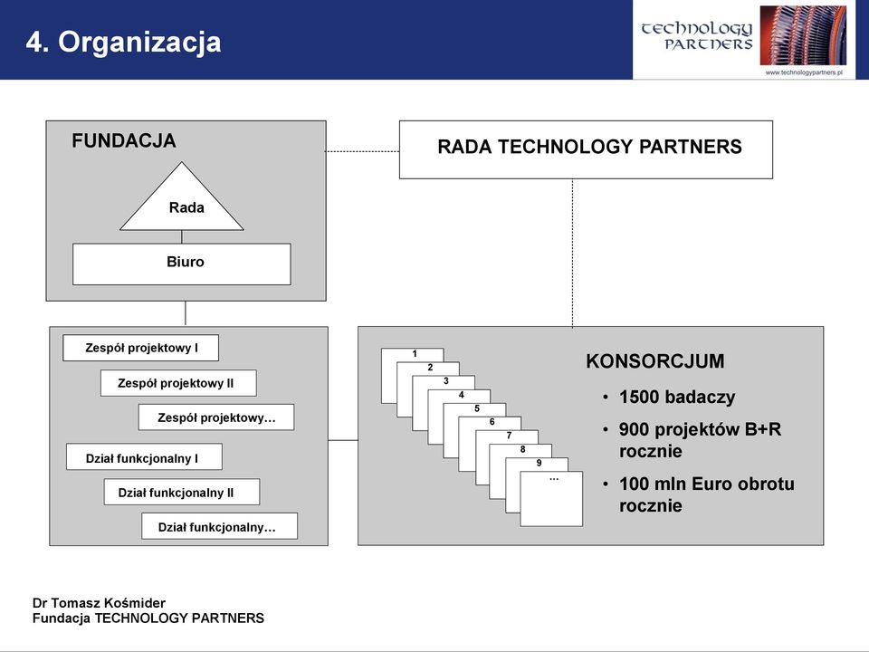 Team I Dział Functional funkcjonalny Team II II Dział Functional funkcjonalny Team 1 2 3 4 5 6 7 8 9 10 KONSORCJUM The