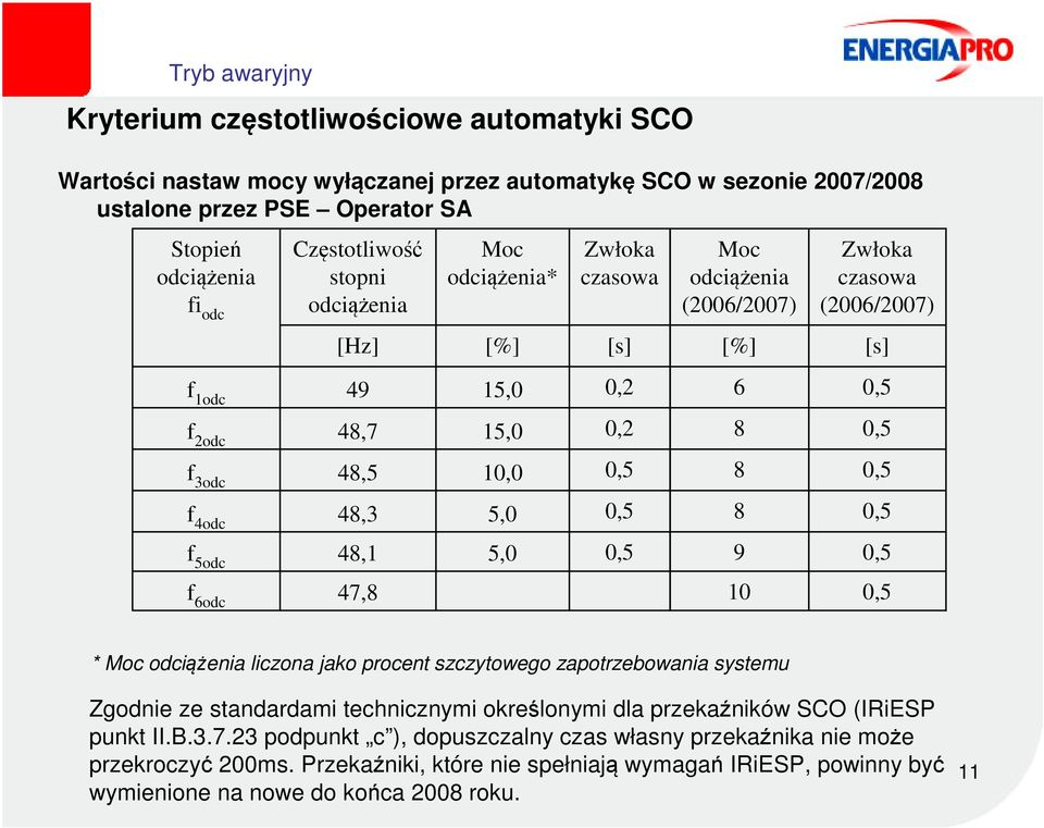 5odc 48,1 5,0 f 6odc 47,8 6 8 8 8 9 10 * Moc odciążenia liczona jako procent szczytowego zapotrzebowania systemu Zgodnie ze standardami technicznymi określonymi dla przekaźników SCO (IRiESP