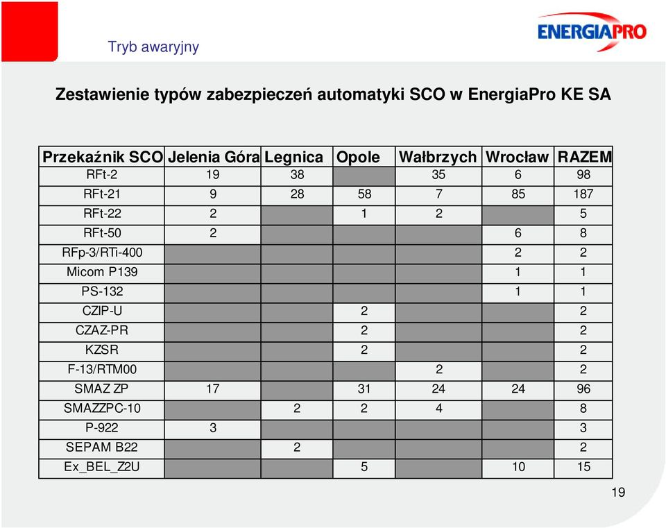 2 2 Micom P139 0 0 0 0 1 1 PS-132 0 0 0 0 1 1 CZIP-U 0 0 2 0 0 2 CZAZ-PR 0 0 2 0 0 2 KZSR 0 0 2 0 0 2 F-13/RTM00 0 0 0