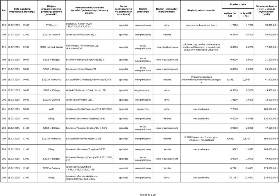 /Radomno/130 rolna,niezabudowana położona przy drodze powiatowej w środku wsi Radomno, w sąsiedztwie zabudowy mieszkalno-usługowej 0,0700 0,0700 17.000,00 zł 196 18.02.2015 09.