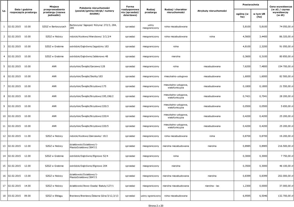02.2015 10.00 ANR olsztyński/świątki/garzewo/128 rolna niezabudowana 7,6200 7,4800 154 700,00 zł 6 02.02.2015 10.00 ANR olsztyński/świątki/skolity/183 mieszkalno-usługowa niezabudowana 1,6000 1,6000 82 500,00 zł 7 02.