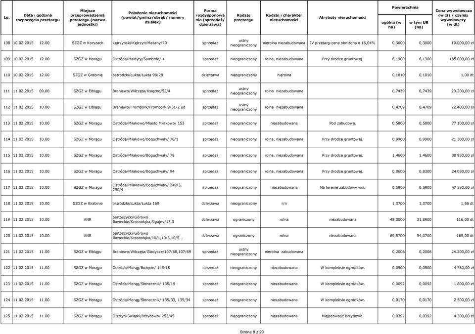 02.2015 09.00 SZGZ w Elblągu Braniewo/Wilczęta/Księżno/52/4 rolna niezabudowana 0,7439 0,7439 20.200,00 zł 112 11.02.2015 10.