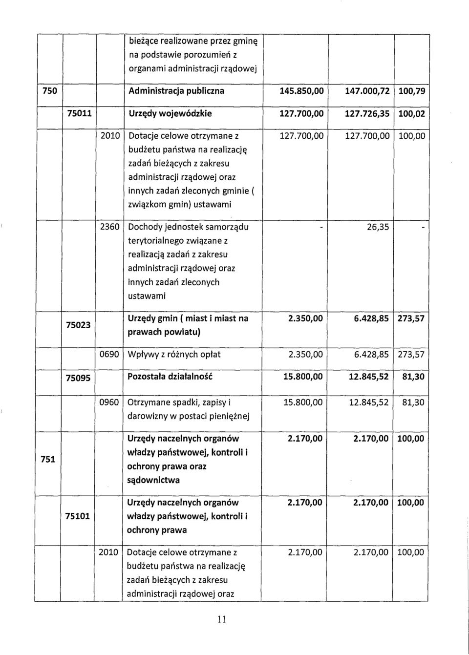 700,00 100,00 budżetu państwa na realizację zadań bieżących z zakresu administracji rządowej oraz innych zadań zleconych gminie ( związkom gmin) ustawami 2360 Dochody jednostek samorządu - 26,35 -