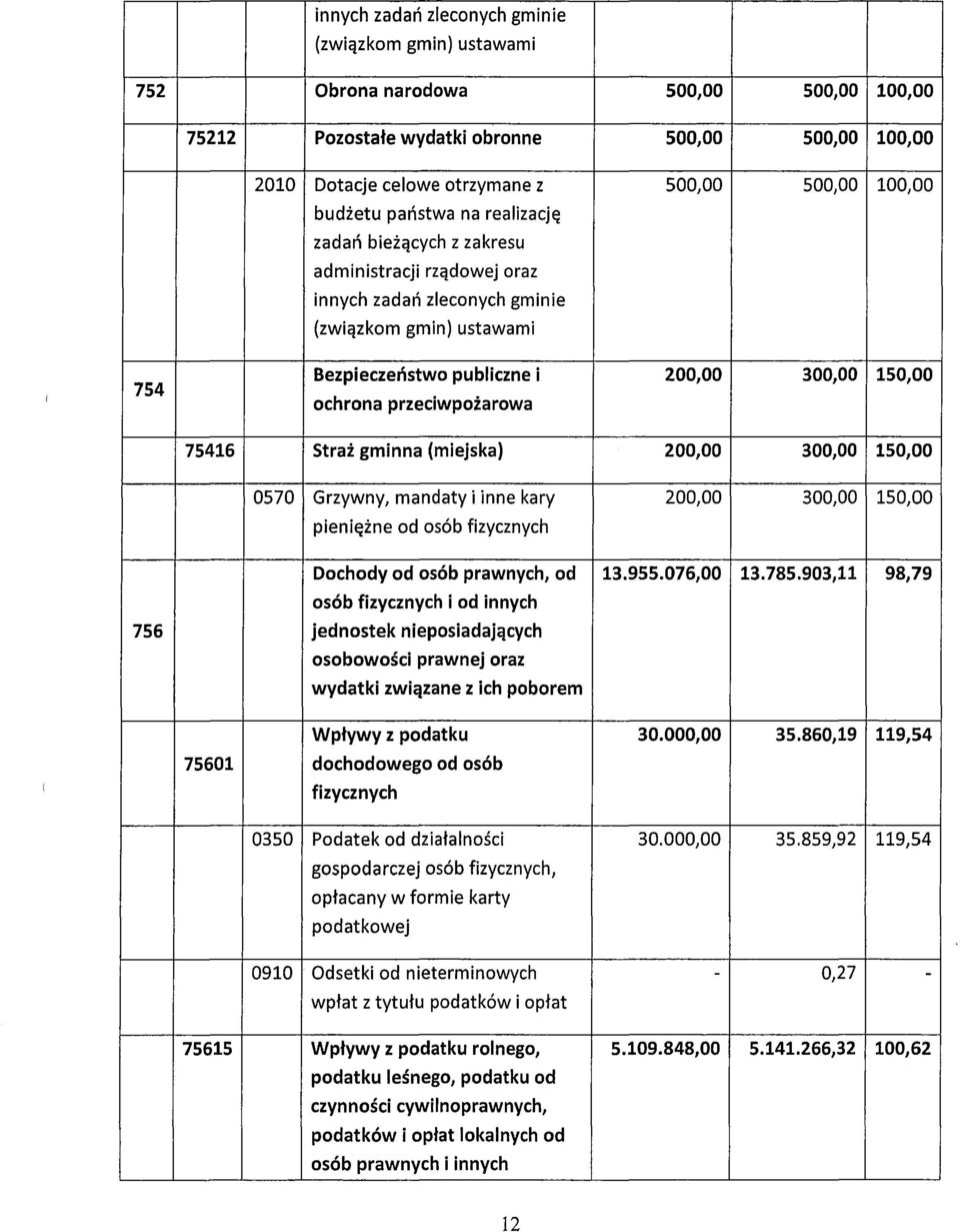 ochrona przeciwpożarowa 75416 Straż gminna (miejska) 200,00 300,00 150,00 0570 Grzywny, mandaty i inne kary 200,00 300,00 150,00 pieniężne od osób fizycznych Dochody od osób prawnych, od 13.955.