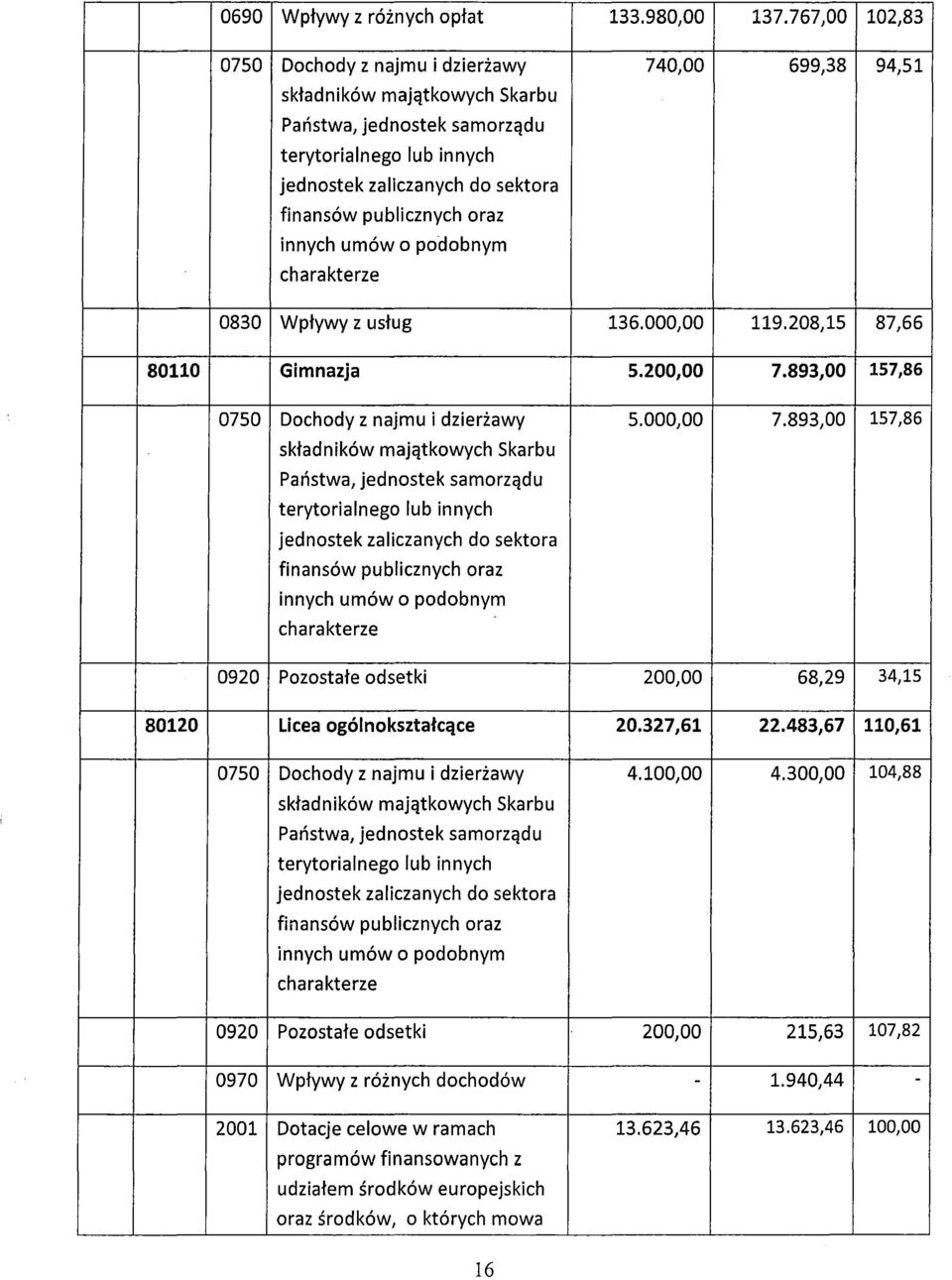 publicznych oraz innych umów o podobnym charakterze 0830 Wpływy z usług 136.000,00 119.208,15 87,66 80110 Gimnazja 5.200,00 7.893,00 157,86 0750 Dochody z najmu i dzierżawy 5.000,00 7.