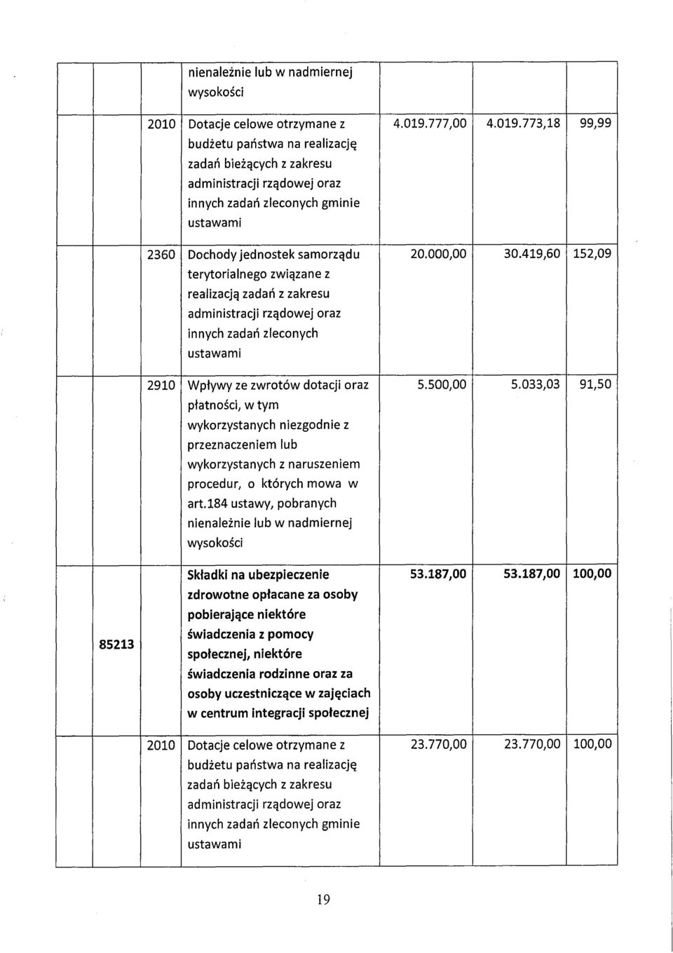 419,60 152,09 terytorialnego związane z realizacją zadań z zakresu administracji rządowej oraz innych zadań zleconych ustawami 2910 Wpływy ze zwrotów dotacji oraz 5.500,00 5.