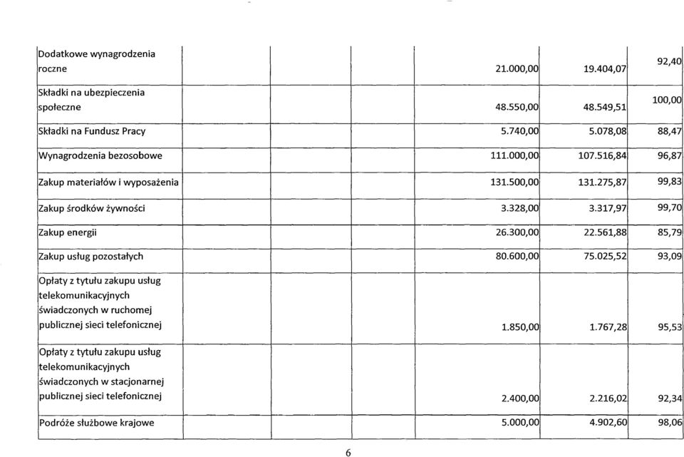 317,97 99,70 Zakup energii 26.300,00 22.561,88 85,79 Zakup usług pozostałych 80.600,00 75.