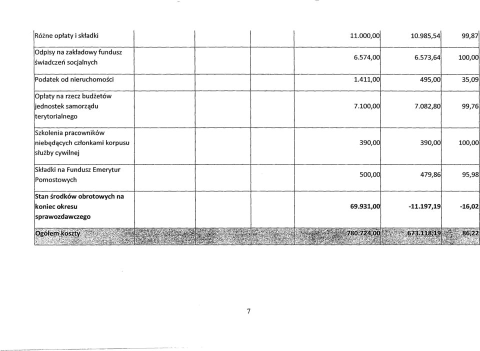 082/80 99 176 terytorialnego Szkolenia pracowników niebędących członkami korpusu 390 100 390 100 100 100 służby cywilnej