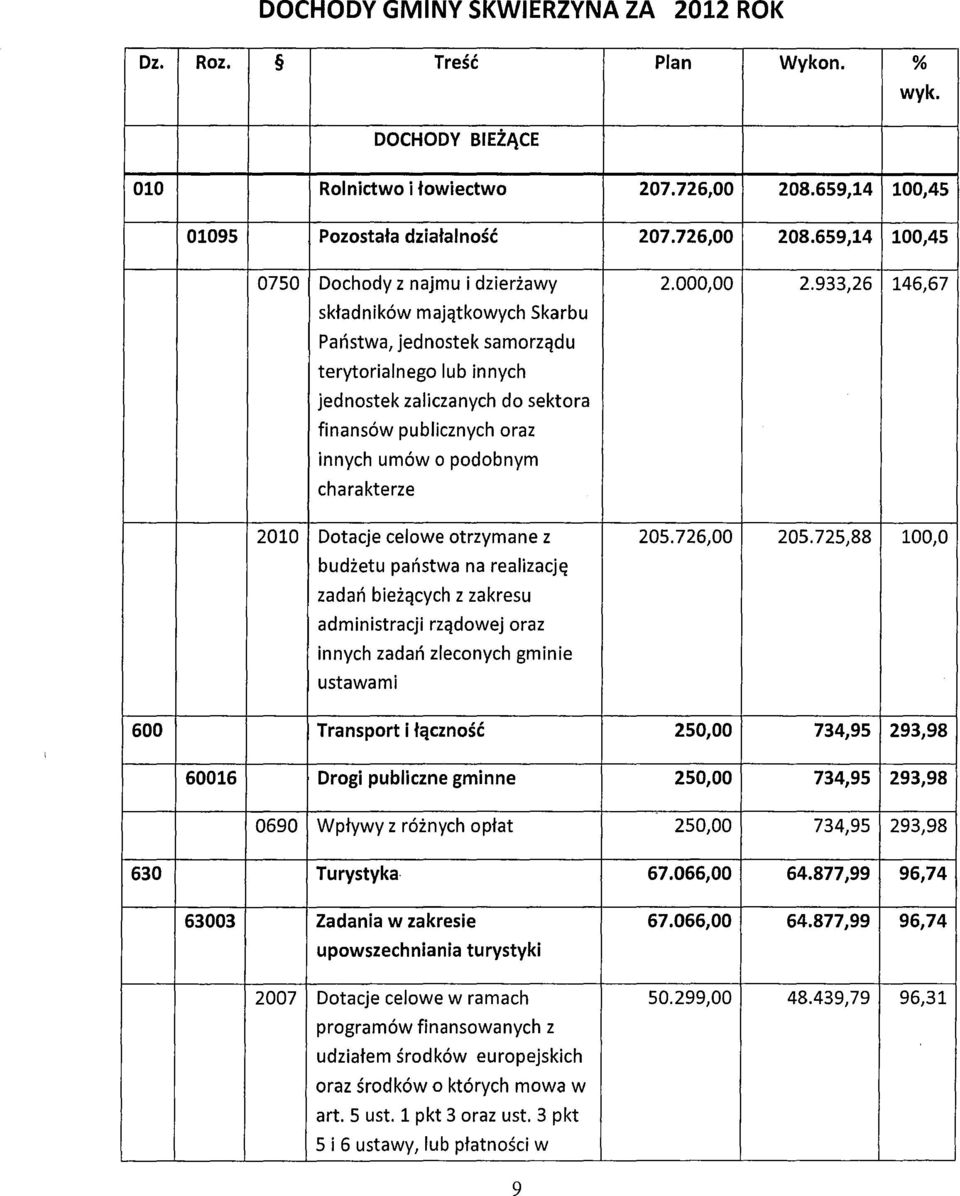 933,26 146,67 składników majątkowych Skarbu Państwa, jednostek samorządu terytorialnego lub innych jednostek zaliczanych do sektora finansów publicznych oraz innych umów o podobnym charakterze 2010