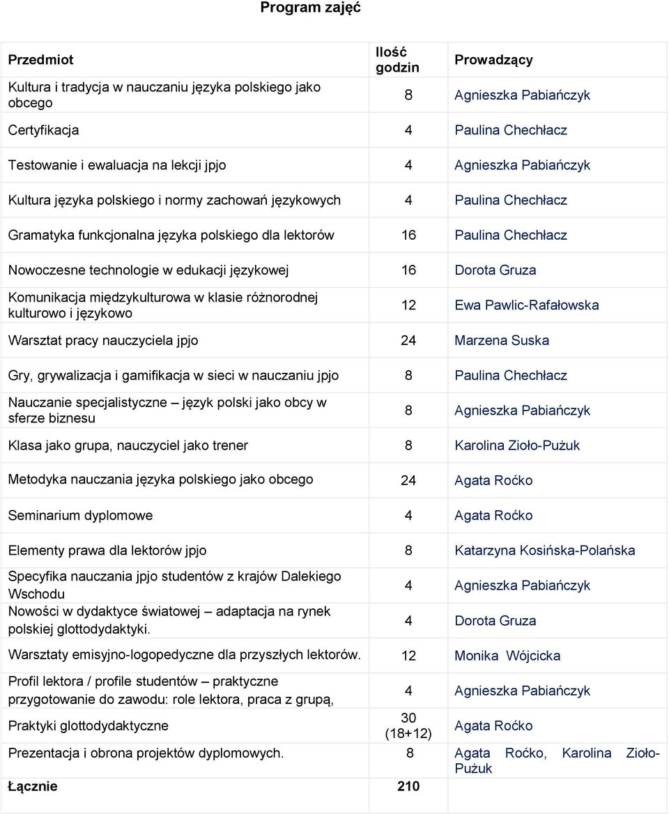 edukacji językowej 16 Dorota Gruza Komunikacja międzykulturowa w klasie różnorodnej kulturowo i językowo 12 Ewa Pawlic-Rafałowska Warsztat pracy nauczyciela jpjo 24 Marzena Suska Gry, grywalizacja i