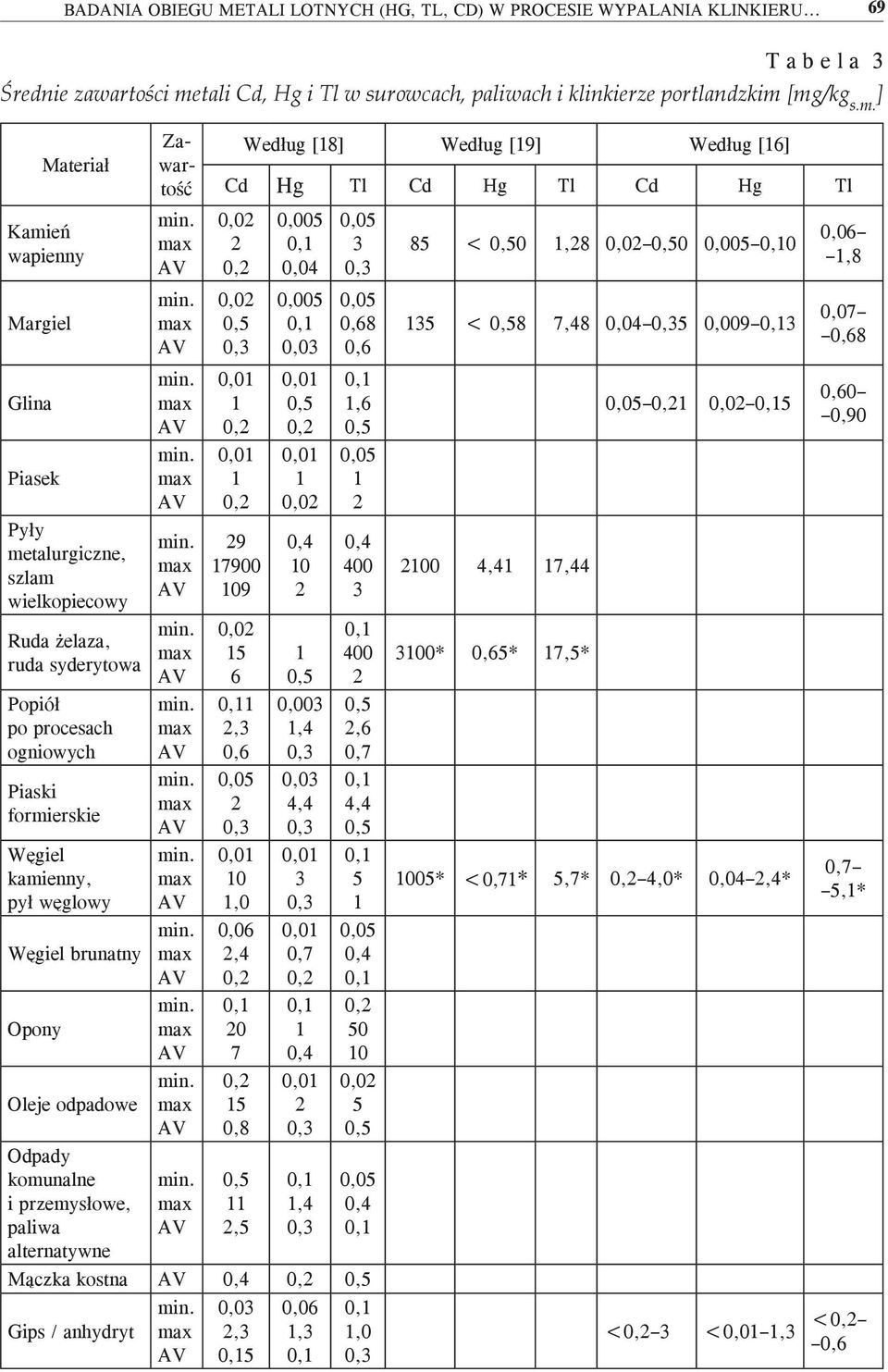 [mg/kg s.m. ] Materiał Zawartość Według [8] Według [9] Według [6] Cd Hg Tl Cd Hg Tl Cd Hg Tl Kamień wapienny 0,02 2 0,005 0,04 0,05 3 85 < 0,28 0,02 0 0,005 0 0,06,8 Margiel 0,02 0,005 0,03 0,05 0,68