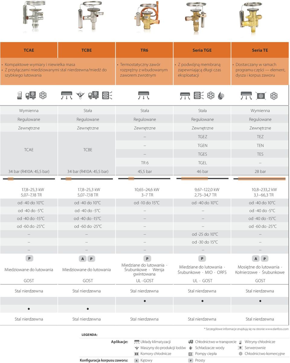 TGEL 45,5 bar 46 bar 28 bar TCE 34 bar (R410: 45,5 bar) TCBE 34 bar (R410: 45,5 bar) 17,8 25,3 kw 5,07 7,18 TR 17,8 25,3 kw 5,07 7,18 TR 10,65 24,6 kw 3 7 TR 9,67 122,0 kw 2,75 34,7 TR 10,8 233,2 kw