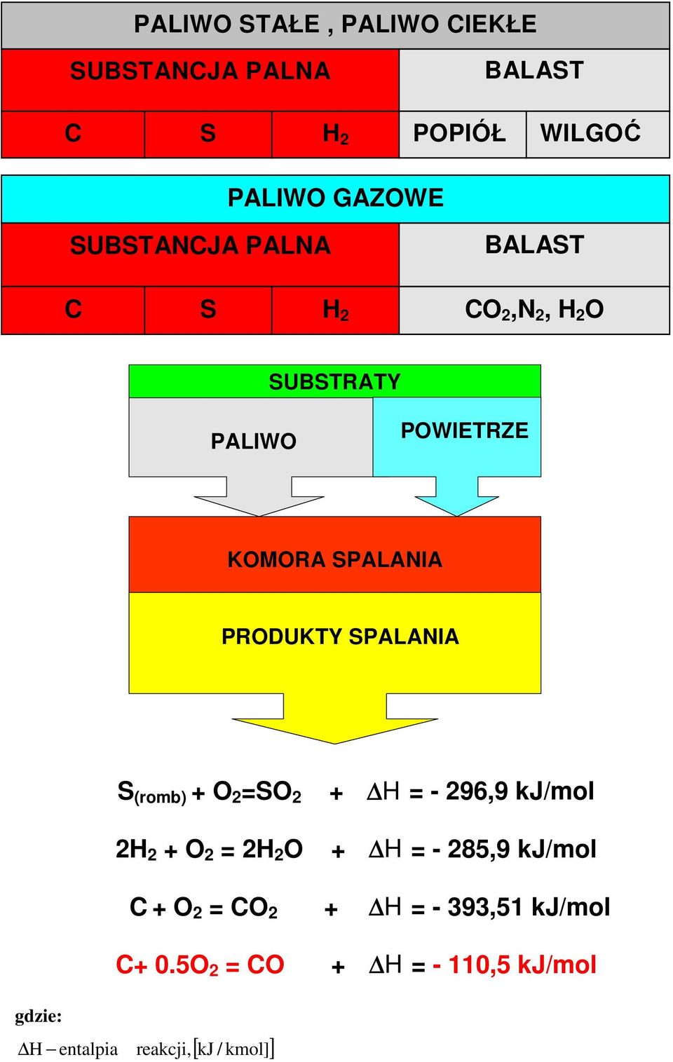 PRODUKTY SPALANIA S (romb) + O 2 =SO 2 + H = - 296,9 kj/mol 2H 2 + O 2 = 2H 2 O + H = - 285,9