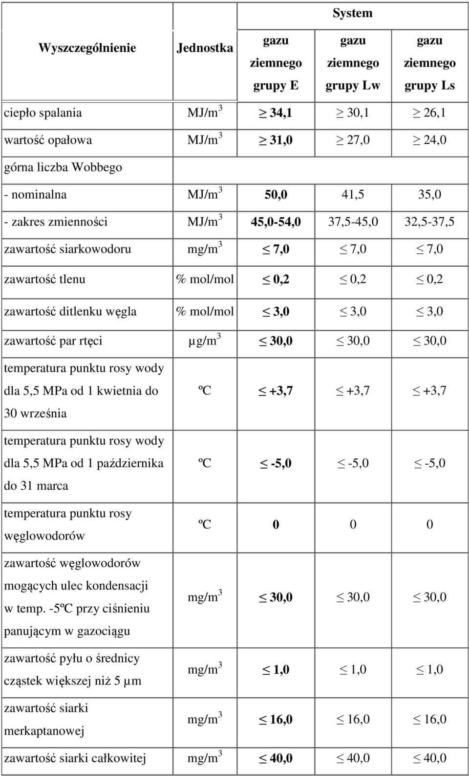 mol/mol 3,0 3,0 3,0 zawartość par rtęci µg/m 3 30,0 30,0 30,0 temperatura punktu rosy wody dla 5,5 MPa od 1 kwietnia do 30 września temperatura punktu rosy wody dla 5,5 MPa od 1 października do 31