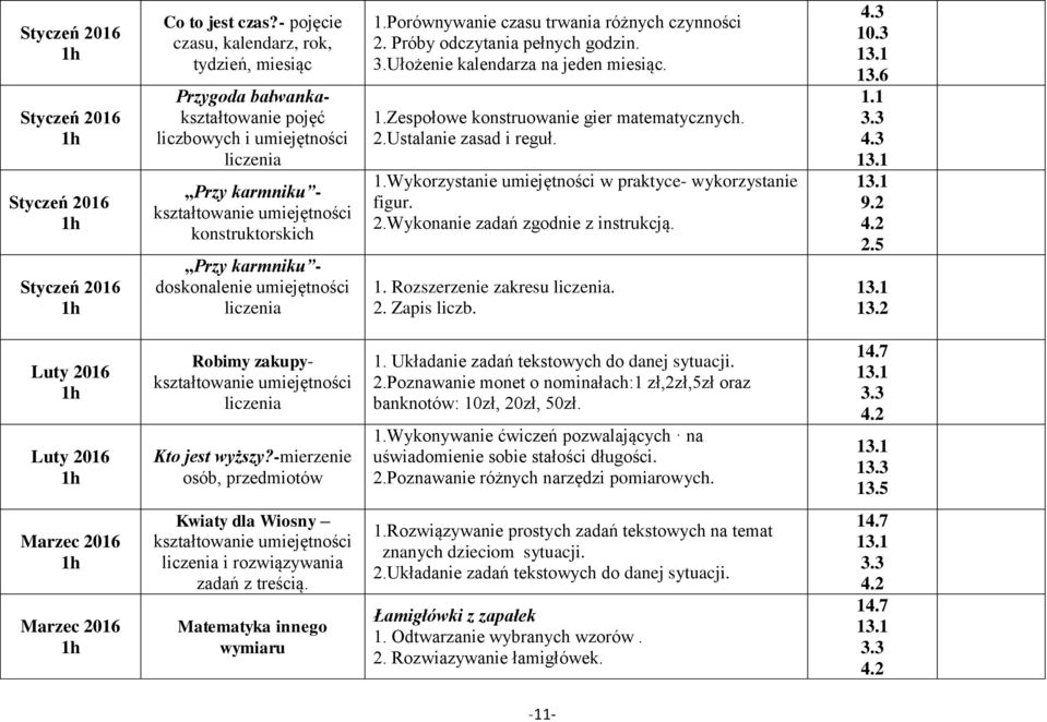 doskonalenie umiejętności liczenia 1.Porównywanie czasu trwania różnych czynności 2. Próby odczytania pełnych godzin. 3.Ułożenie kalendarza na jeden miesiąc. 1.Zespołowe konstruowanie gier matematycznych.