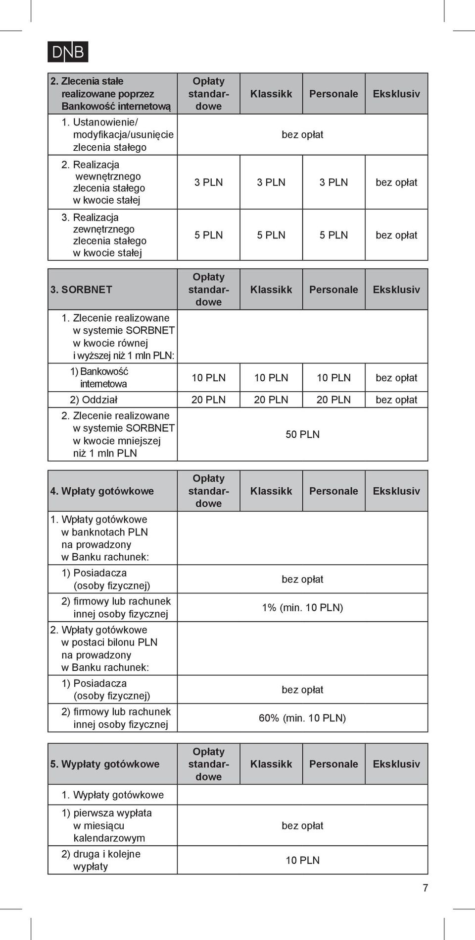 Zlecenie realizowane w systemie SORBNET w kwocie równej i wyższej niż 1 mln PLN: 1) Bankowość internetowa 10 PLN 10 PLN 10 PLN 2) Oddział 20 PLN 20 PLN 20 PLN 2.